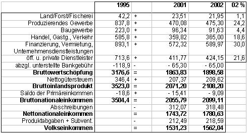 Tabelle 10-1: Enstehungsrechnung