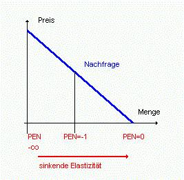 Abb. 3a-2: �nderung der Elastizit�t entlang der Nachfragekurve