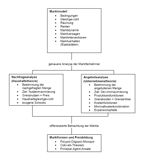 RW Abb. 1-2: Repetitorium Mikrokonomie