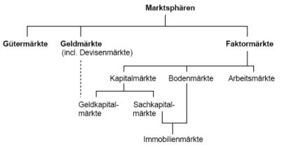 RW Abb. 2-7: Marktsphären