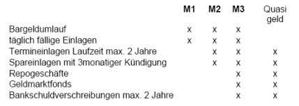 RW Abb 11-1 Geldmengendefinition fr den Euro