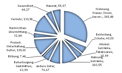 RW Abb. 11-3: Wgungsschema Warenkorb ab 2005