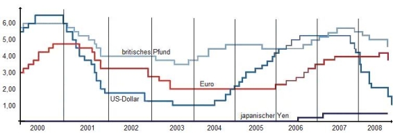 RW Abb.  11-6: Zinsentwicklung im Vergleich