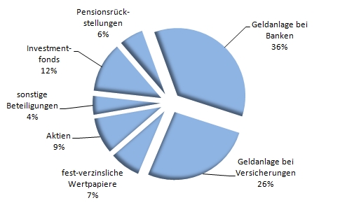 RW Abb. 12-2: Struktur Geldvermgen 2007