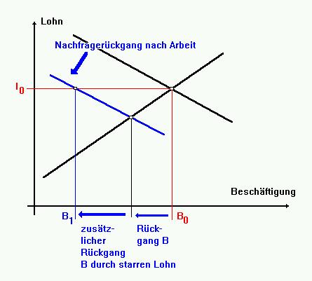 Abb.16-2: Arbeitslosigkeit bei starrem Lohn