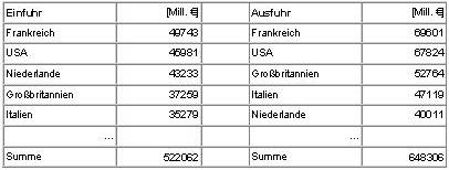 Tabelle 17-2: Handelpartner