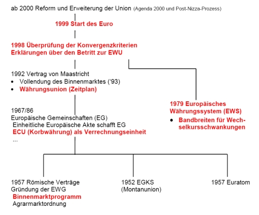 RW Abb. 18-3 : Entwicklung der EU und des Euro (rot)