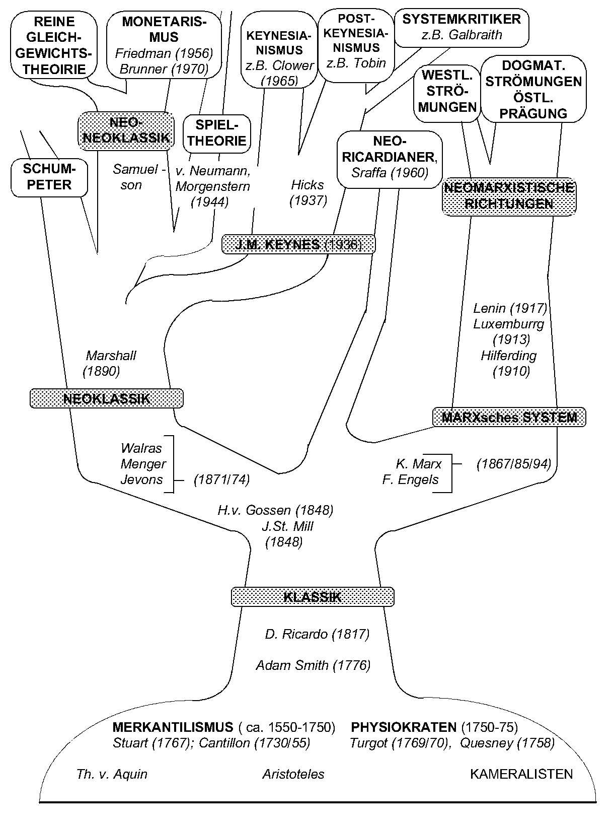 Wirtschaftsgeschichte