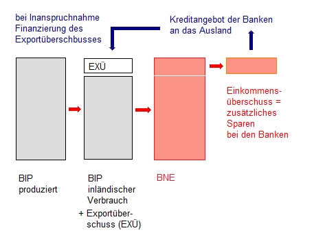 RW Abb. 9-3: Finanzierung Exportberschuss