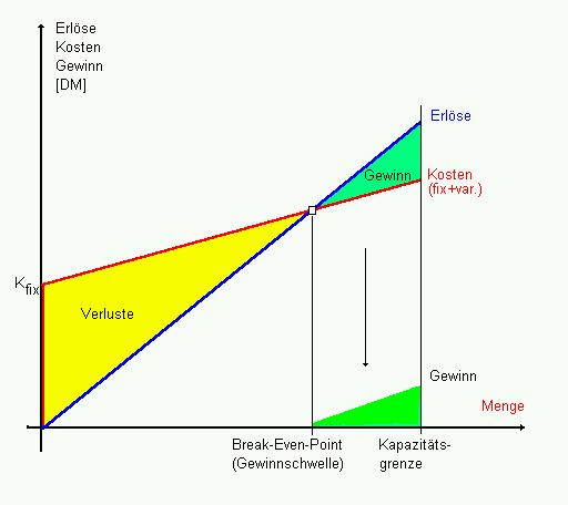 Abb. 5-1: Kosten-Erlse-Gewinn