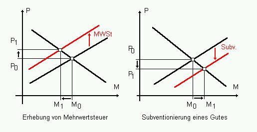 Abbildung. 8-1: Marktkonforme Eingriffe 