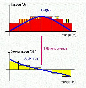 Abb. 3-2: Das erste Gossensche Gesetz (Sttigungsgesetz)