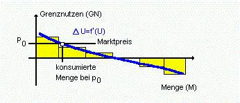 Abb. 3-3: Bestimmung der konsumierten Menge nach Gossen