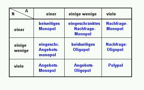 Abb. 7-1: Marktformen nach Eucken