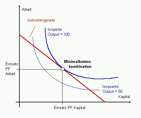 Abb. 6-3: Minimalkostenkombination