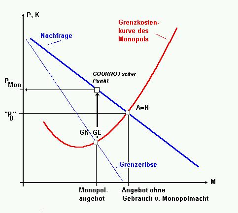 Abb. 7-2: Monopolpreisbildung