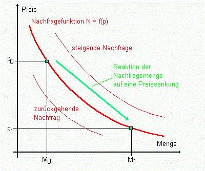 Abb. 3-1: idealtypisches Nachfragerverhalten