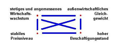 Abb. 15-1: Magisches Viereck